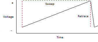 Voltage Sweep Waveform